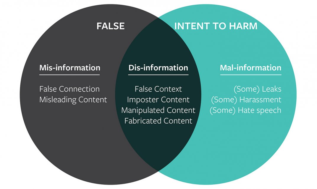 Venndigram over fake news (Afbeelding uit het Unesco-handboek)